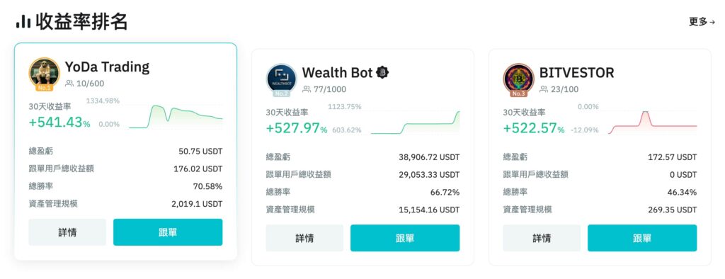 BitMart 創新的跟單交易
