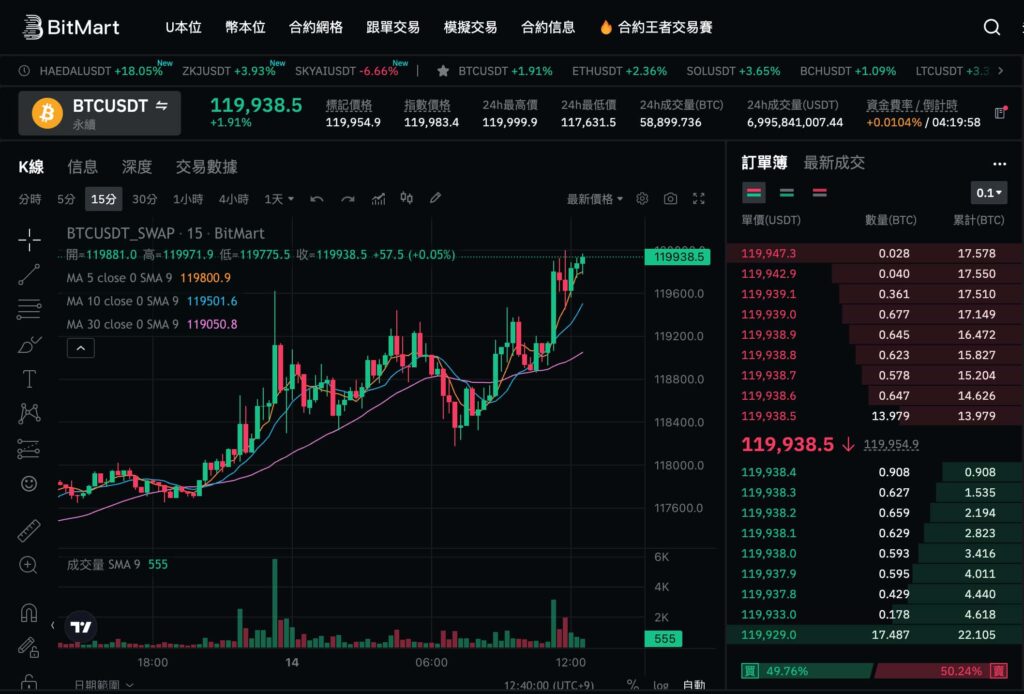 BitMart 強大的期貨和衍生品交易